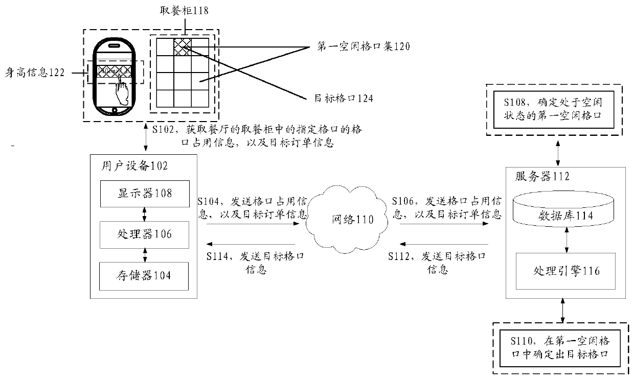 Meal taking grid distribution method and device and storage medium