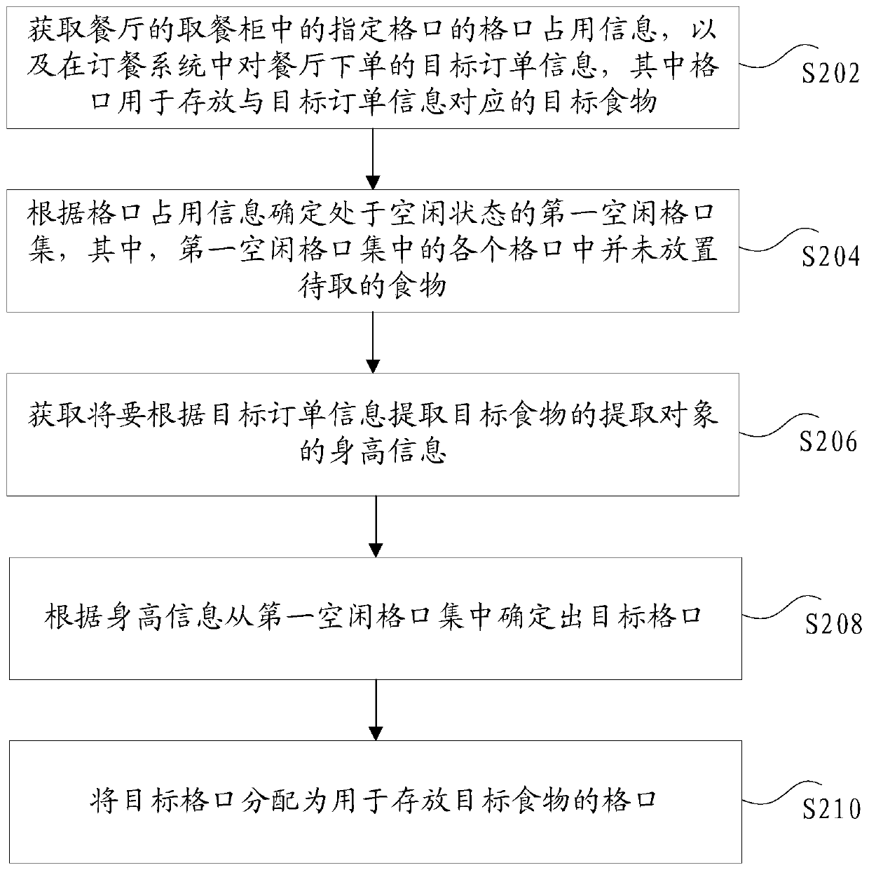 Meal taking grid distribution method and device and storage medium