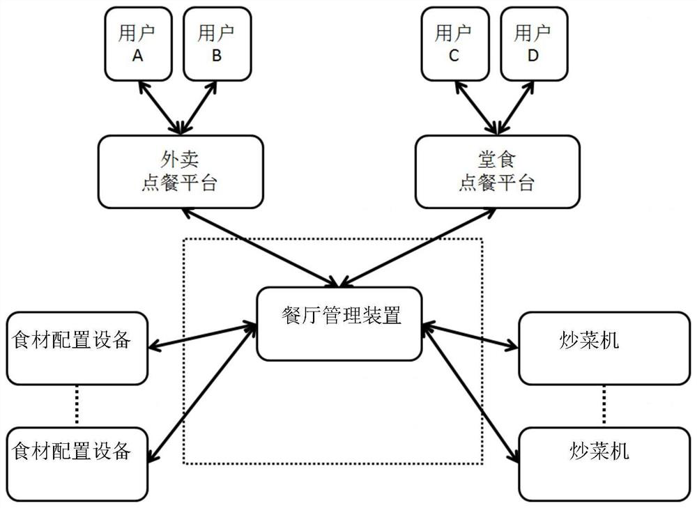 Intelligent restaurant management method and system, restaurant management device and readable storage medium