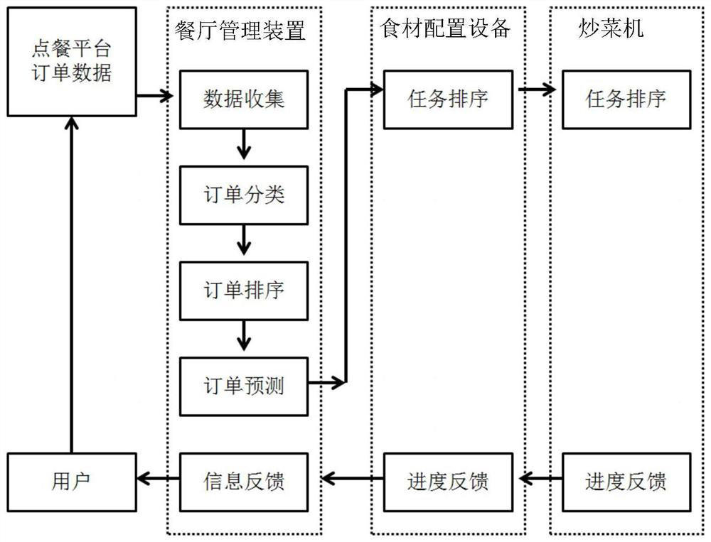 Intelligent restaurant management method and system, restaurant management device and readable storage medium