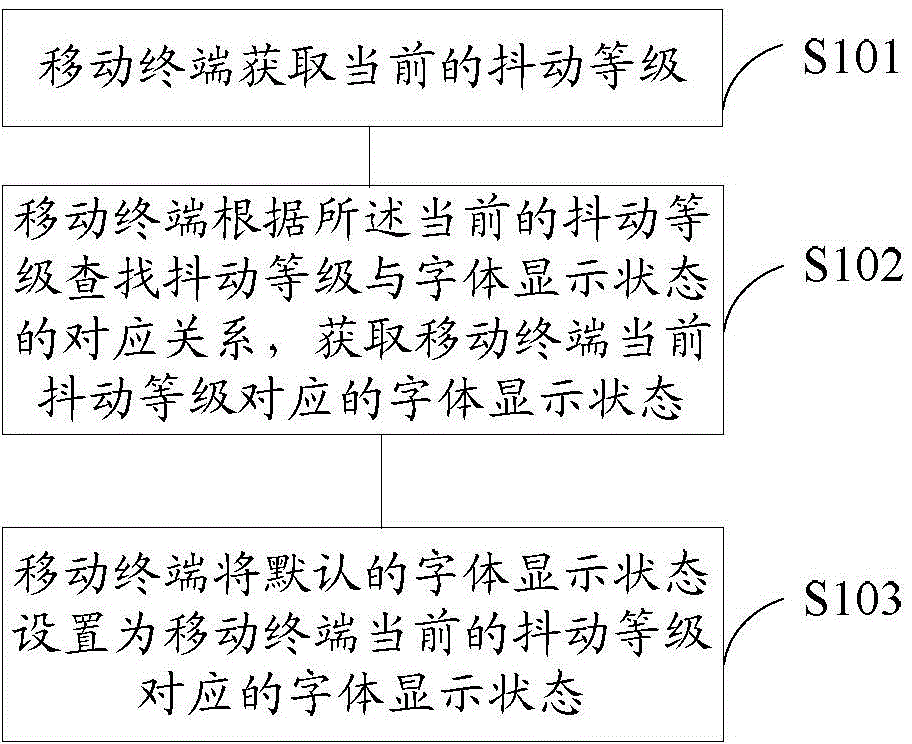 Mobile terminal and method for setting font display state at mobile terminal