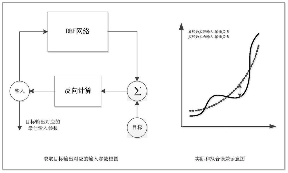 Mass spectrometer resolution automatic adjustment method based on RBF network