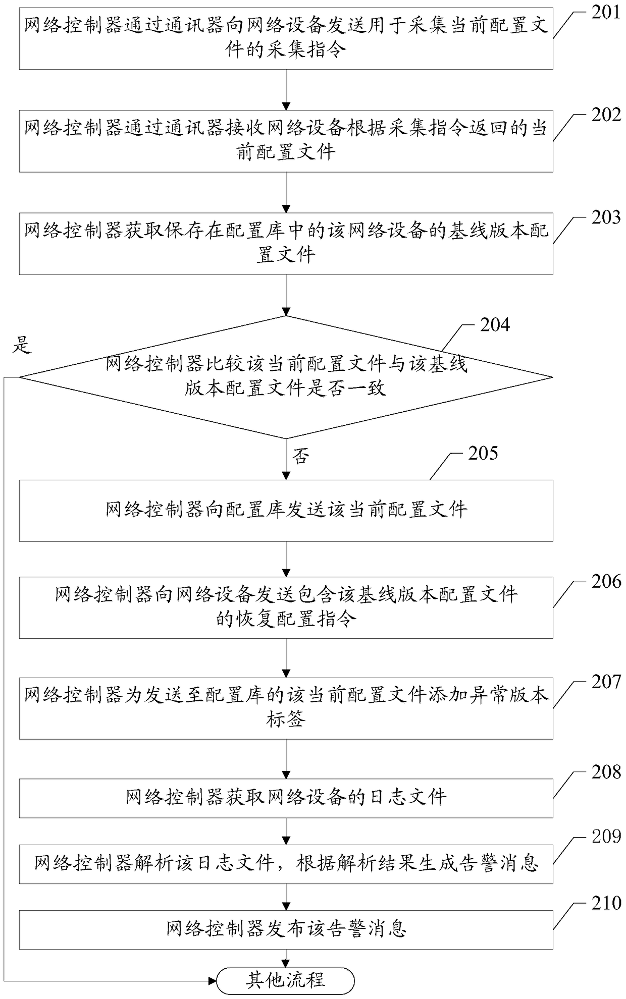 Method for managing network device configuration files and network controller