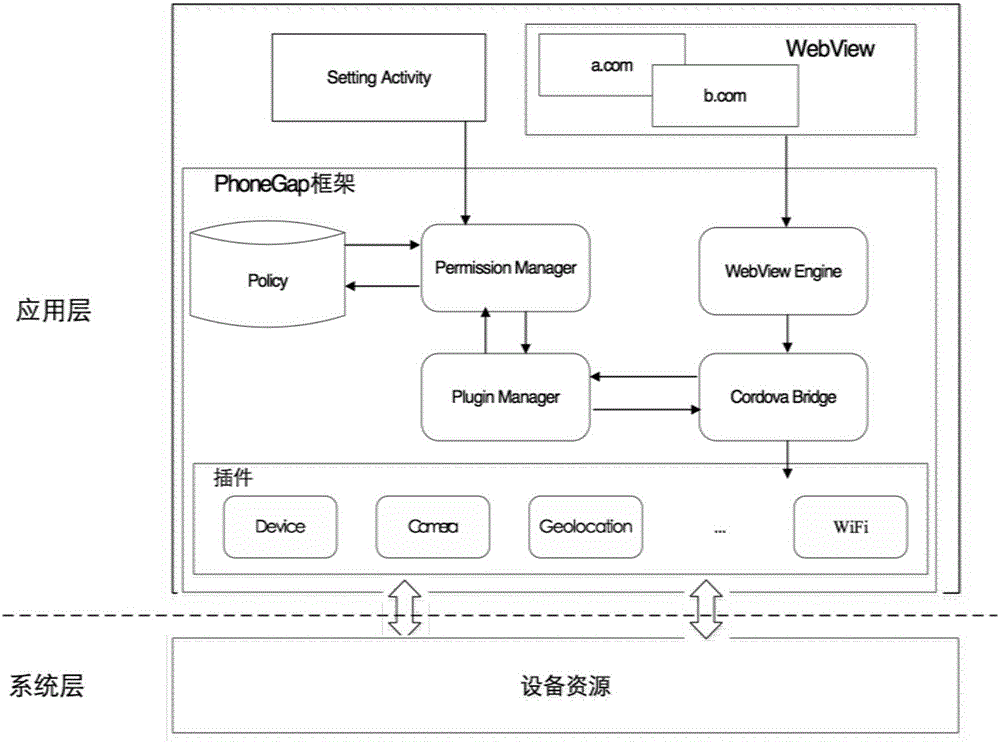Fine-grained access control method for hybrid Android applications