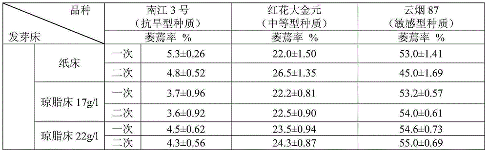 A screening method for drought-resistant germplasm