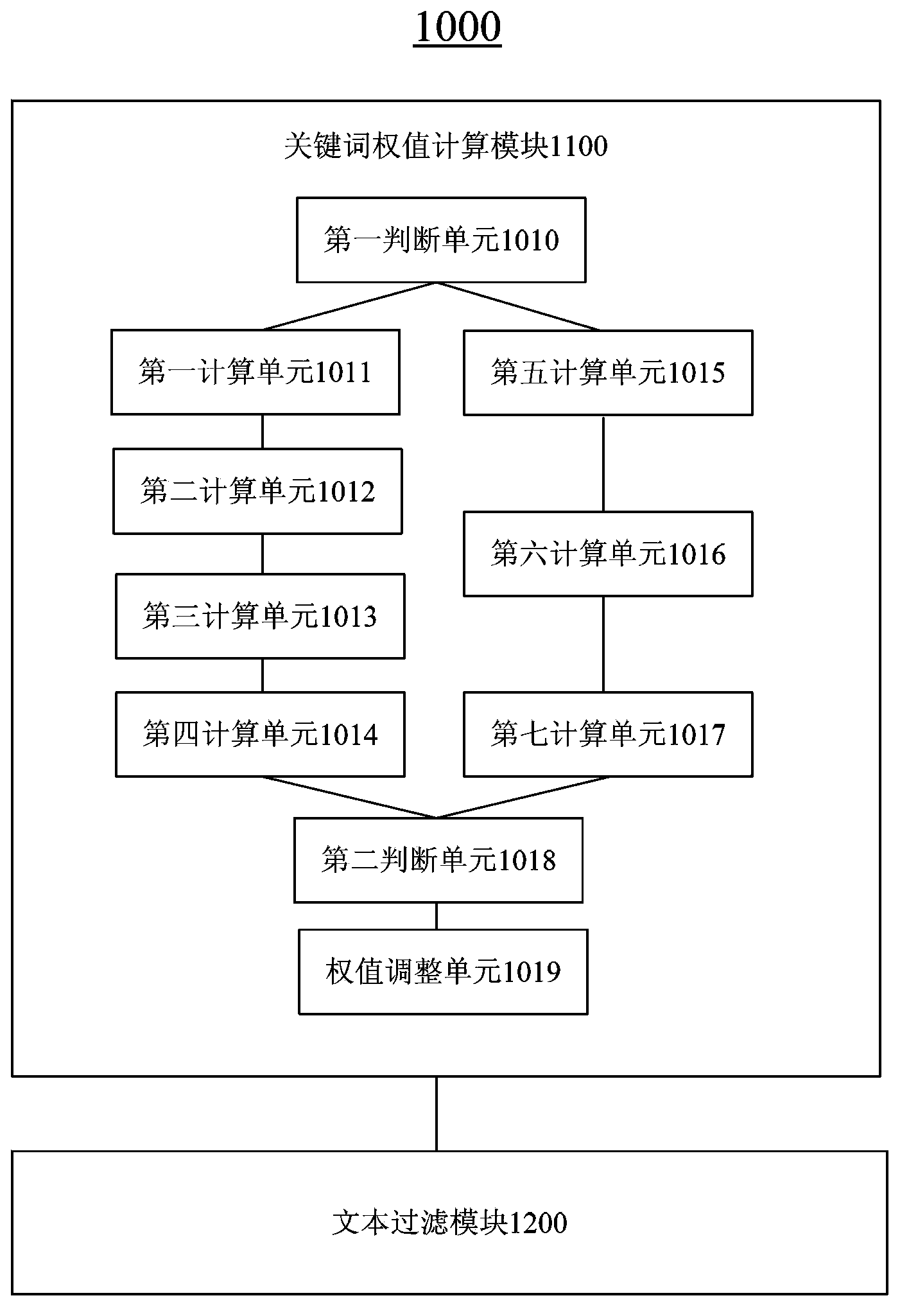 Text filtering method and system based on keyword weight value
