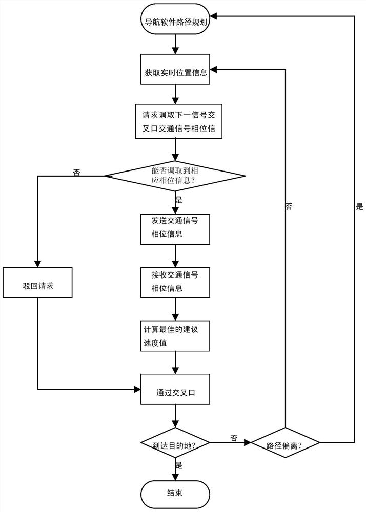 A vehicle speed guidance system and method for reducing parking at signalized intersections