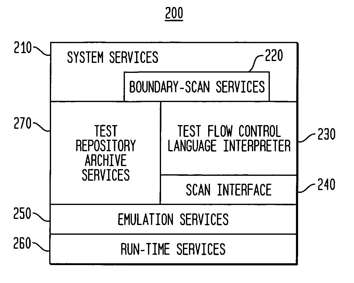 System for flexible embedded Boundary Scan testing