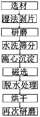 Preparation method of phlogopite powder