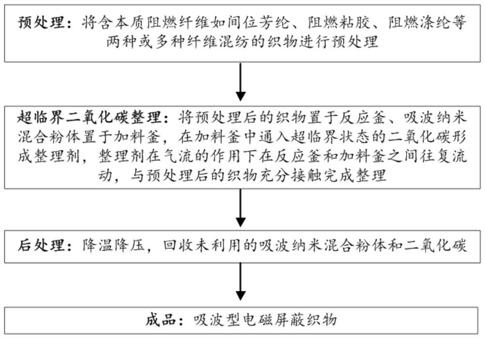 Supercritical carbon dioxide after-finishing process of wave-absorbing electromagnetic shielding fabric