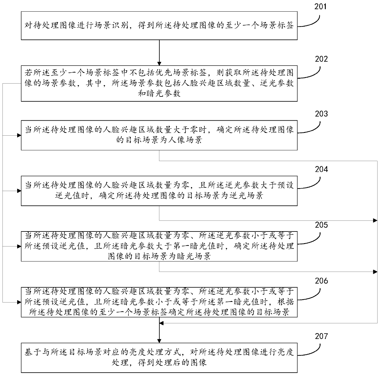 Image processing method and device, storage medium and electronic device