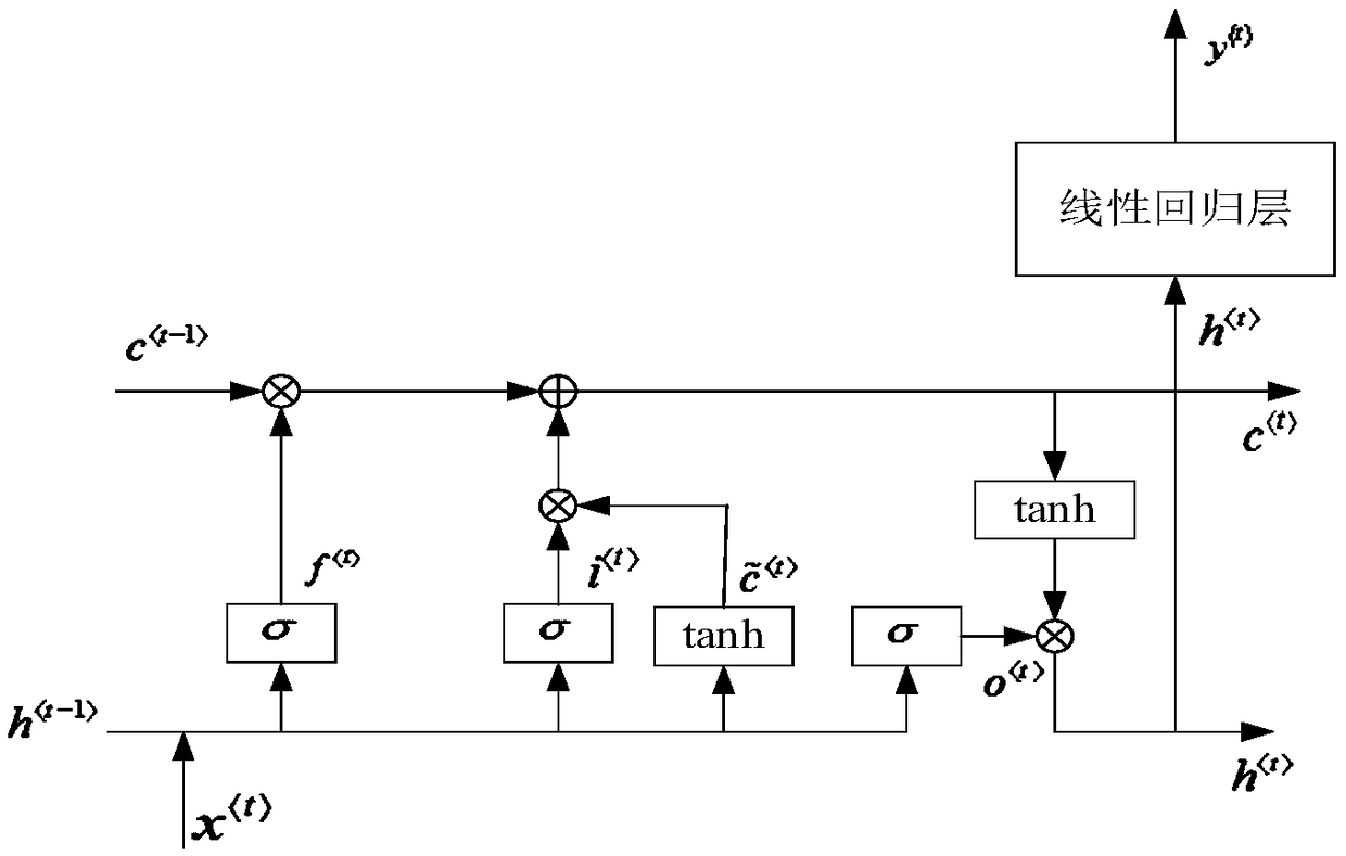 Wireless network flow rate prediction method based on LSTM network