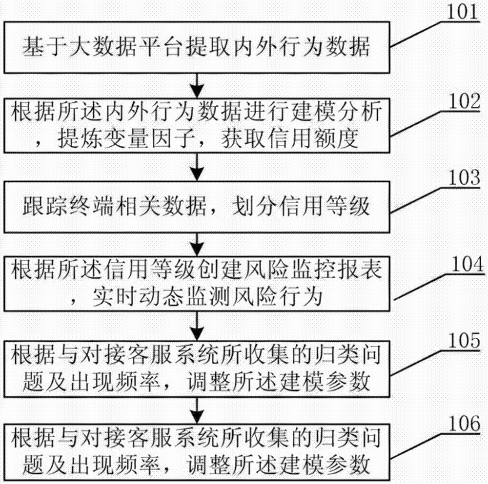 Real-time risk control method based on big data platform and system thereof