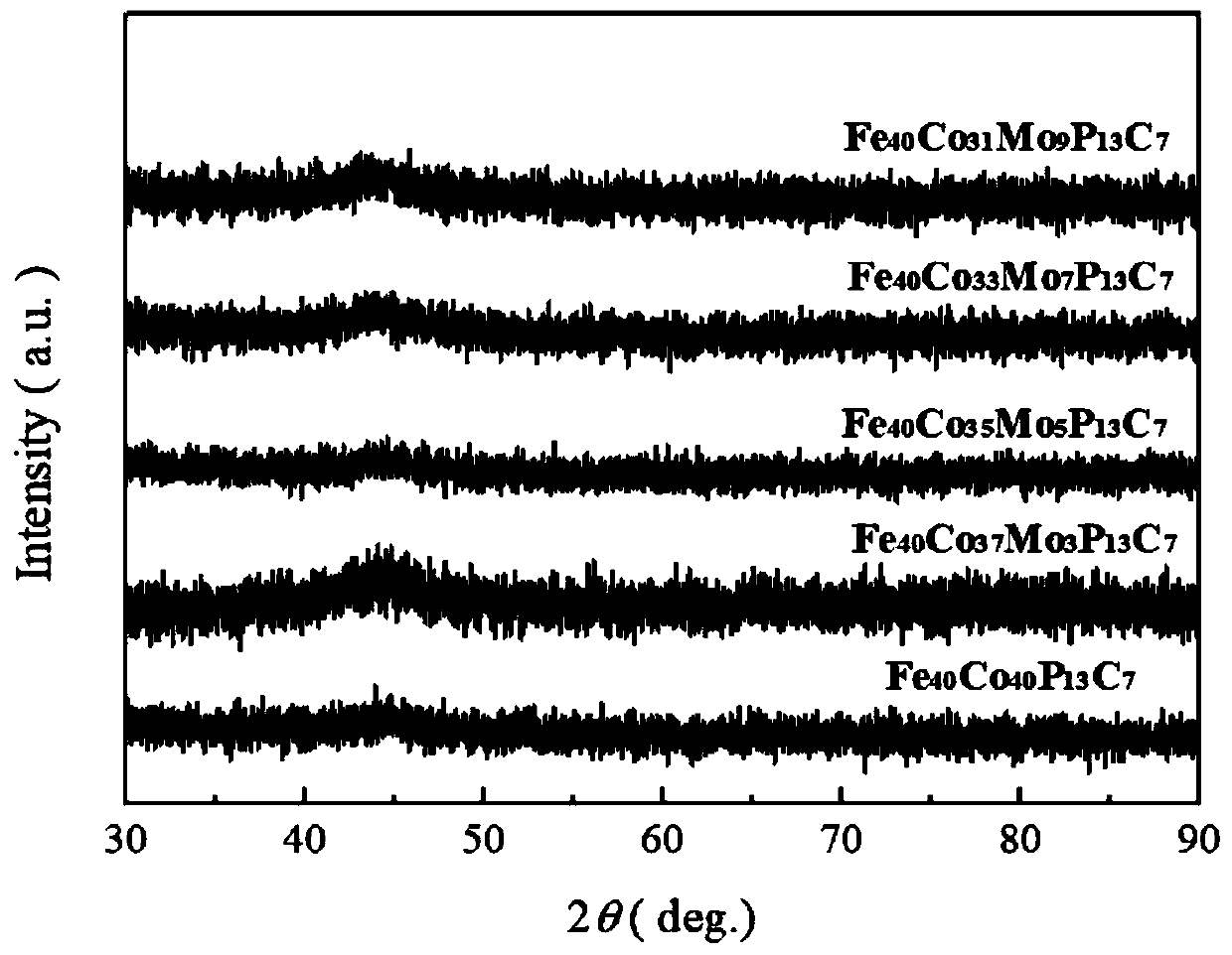 A kind of fe-co-mo-p-c series amorphous alloy electrocatalyst and its preparation method and application