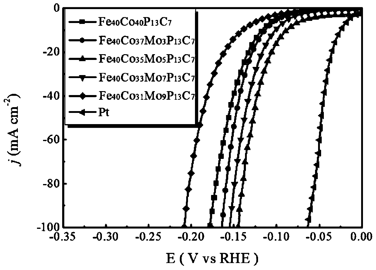 A kind of fe-co-mo-p-c series amorphous alloy electrocatalyst and its preparation method and application