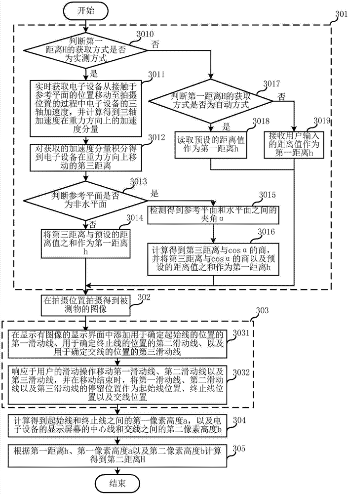 Measuring method and electronic equipment