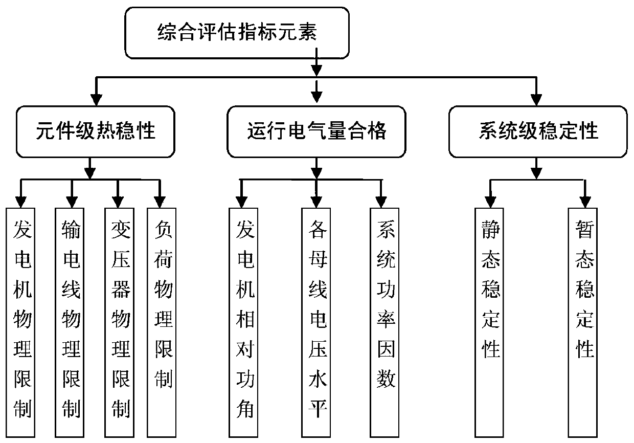 A response-based online integrated quantitative assessment method for the whole situation of large power grids