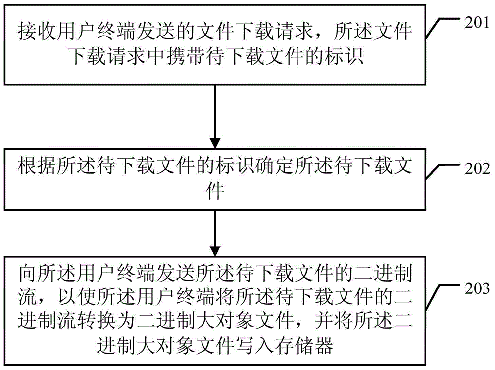 File processing method, device and system