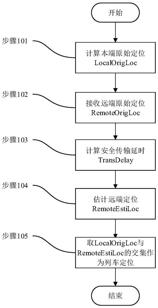 Train positioning synchronization method and device, equipment and storage medium