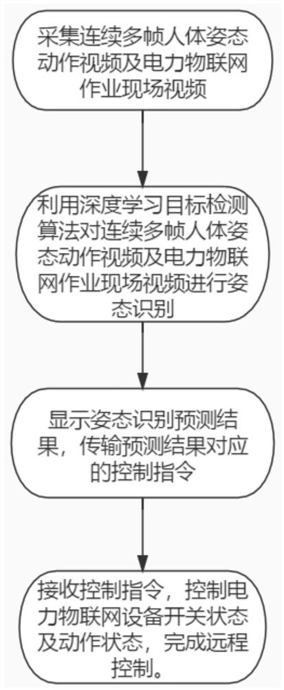 Electric power Internet of Things equipment remote control method and system based on posture recognition