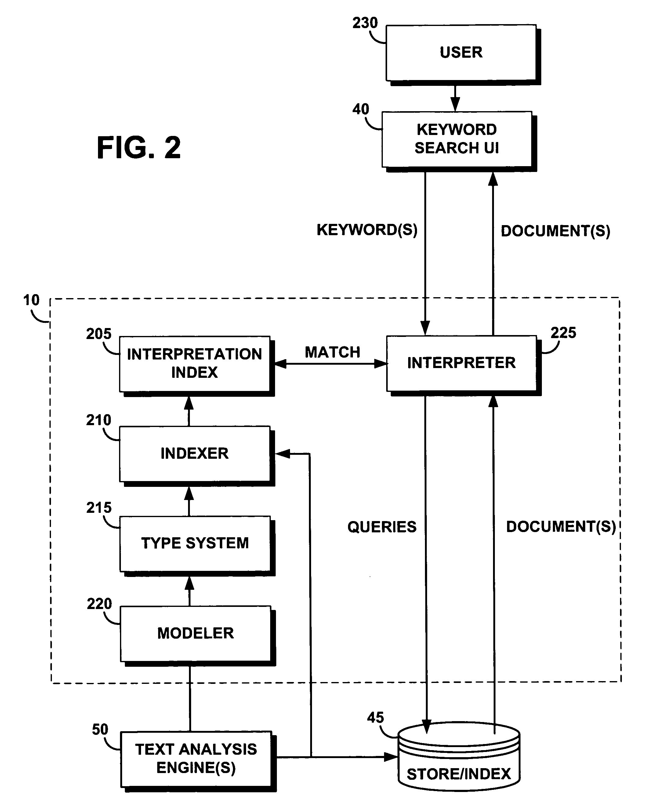 System and method for exploiting semantic annotations in executing keyword queries over a collection of text documents