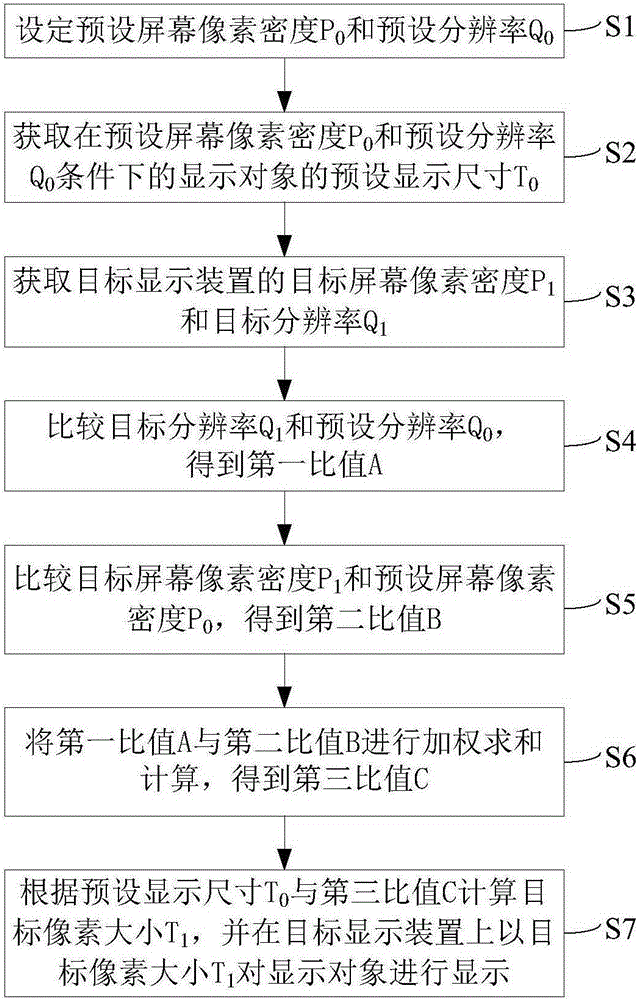 Display object adaptive resolution display method and system