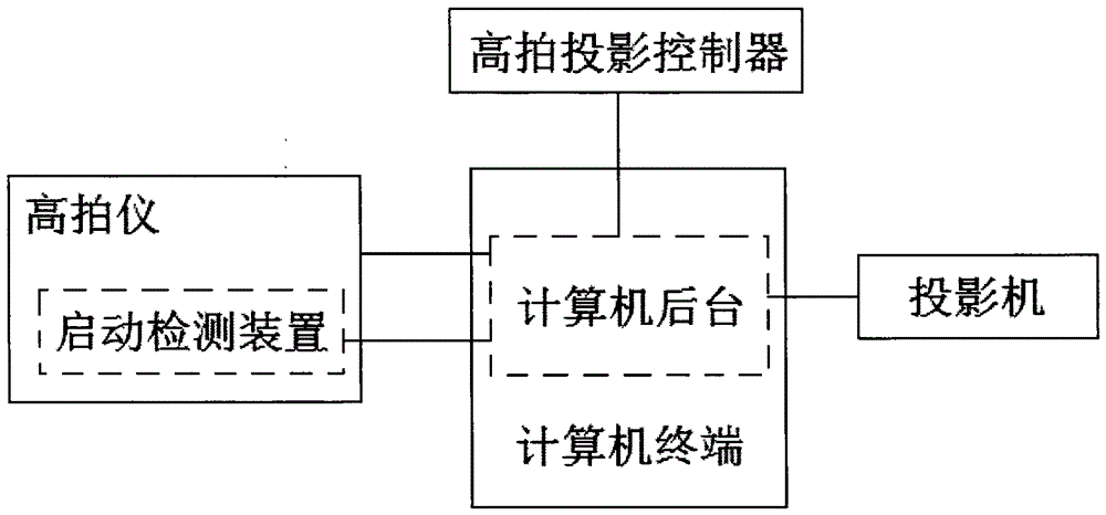 A high-speed projection device and control method based on computer background work