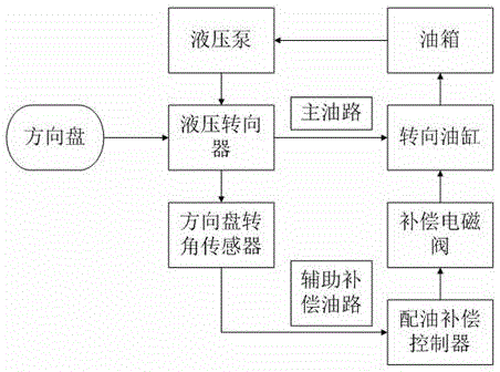 Accurate oil distribution hydraulic steering device