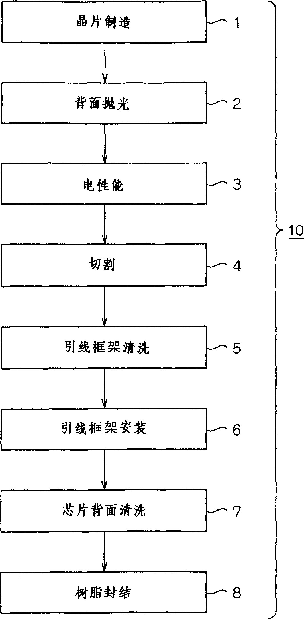 Method for manufacturing semiconductor devices