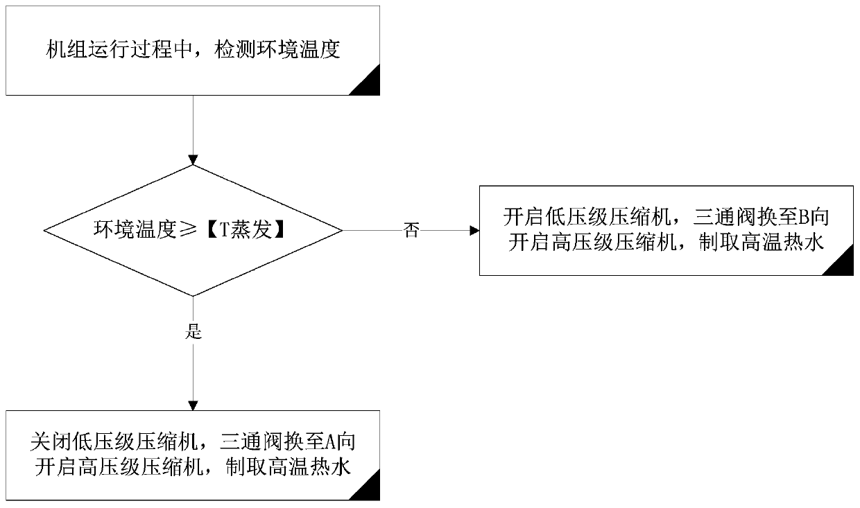 Cascade type refrigerant circulation system, air-conditioner equipment and control method of cascade type refrigerant circulation system