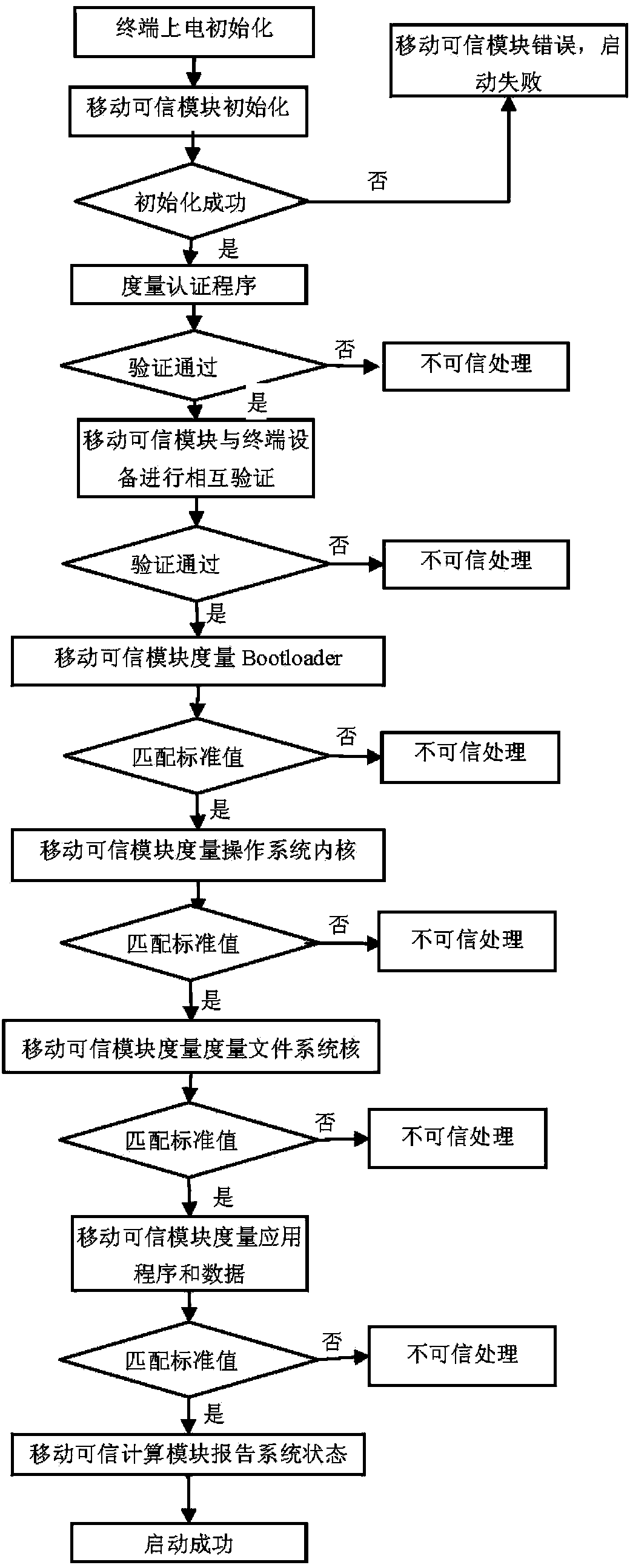 Embedded terminal dependable starting method based on mobile dependable computing module