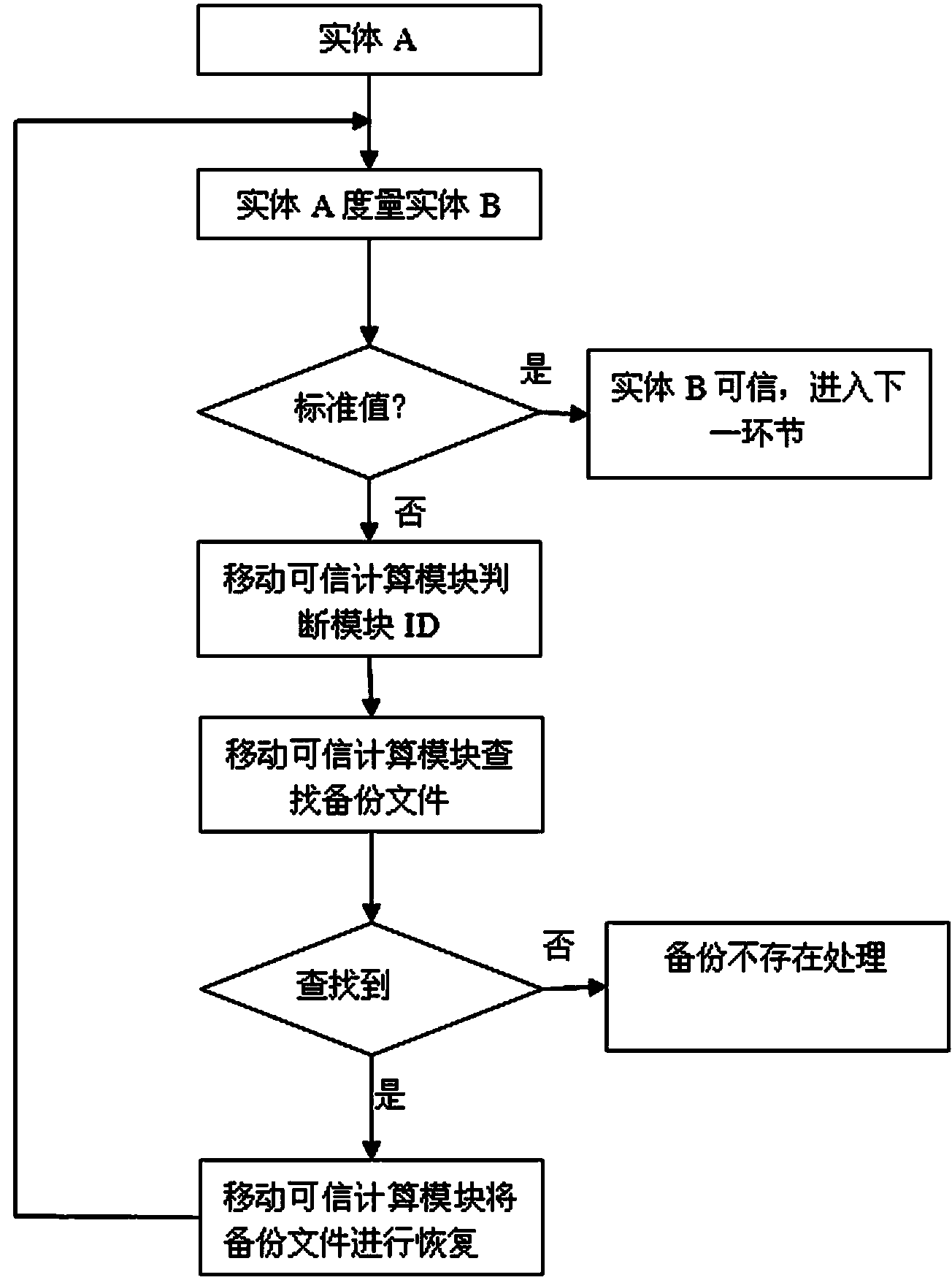 Embedded terminal dependable starting method based on mobile dependable computing module