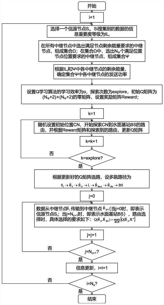 Routing method for underwater acoustic network based on information importance and q-learning algorithm