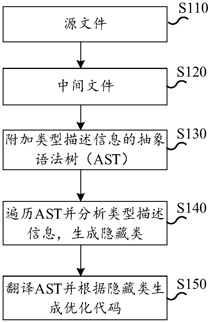 Processing and optimizing method and device for dynamic language, equipment and storage medium