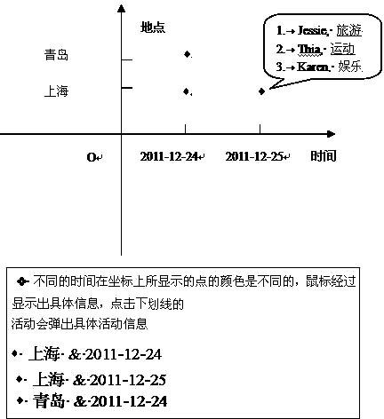 Travel activity sharing method for users based on website