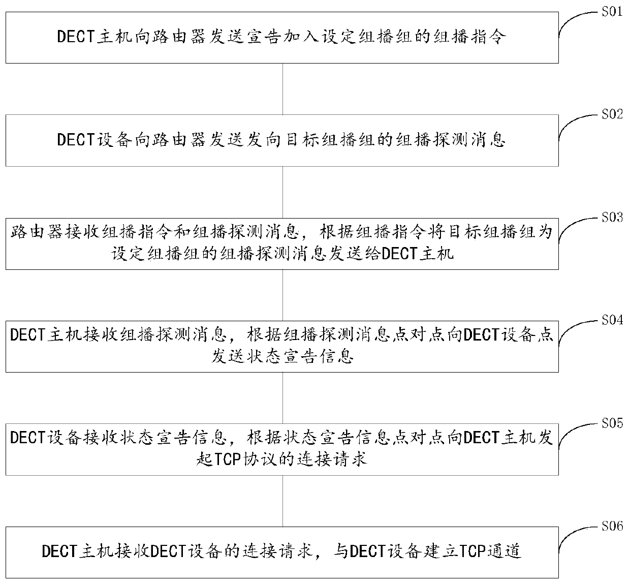 DECT network clustering system and clustering method