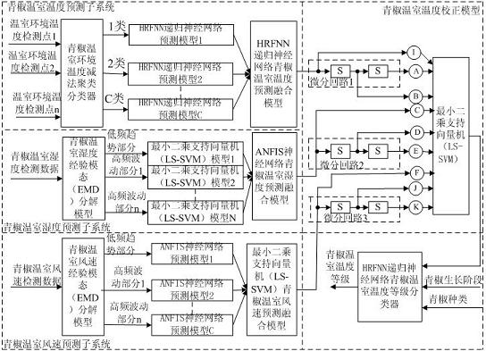 A multi-combination intelligent model intelligent early warning device for green pepper greenhouse temperature