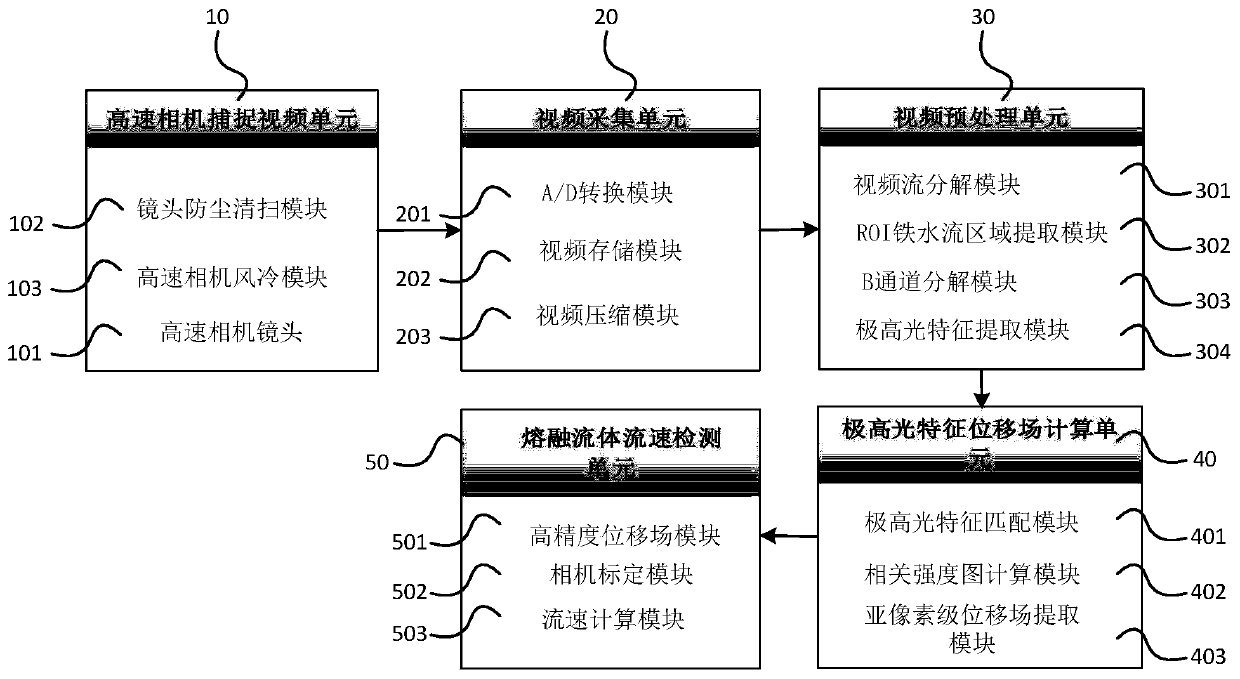 Molten iron flow velocity detection device based on polarization characteristics