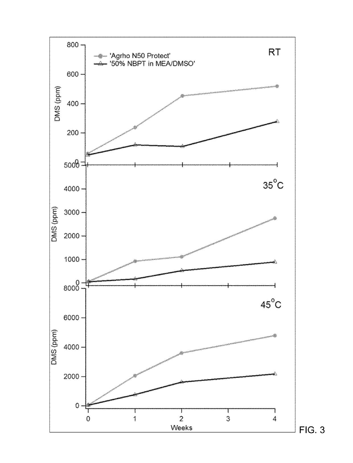 High temperature amine-stabilized DCD and/or alkyl thiophosphoric triamide solvent systems and use in agricultural applications