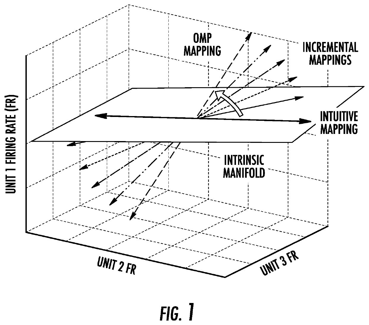 Method of incremental training to create new patterns of physiological control signals