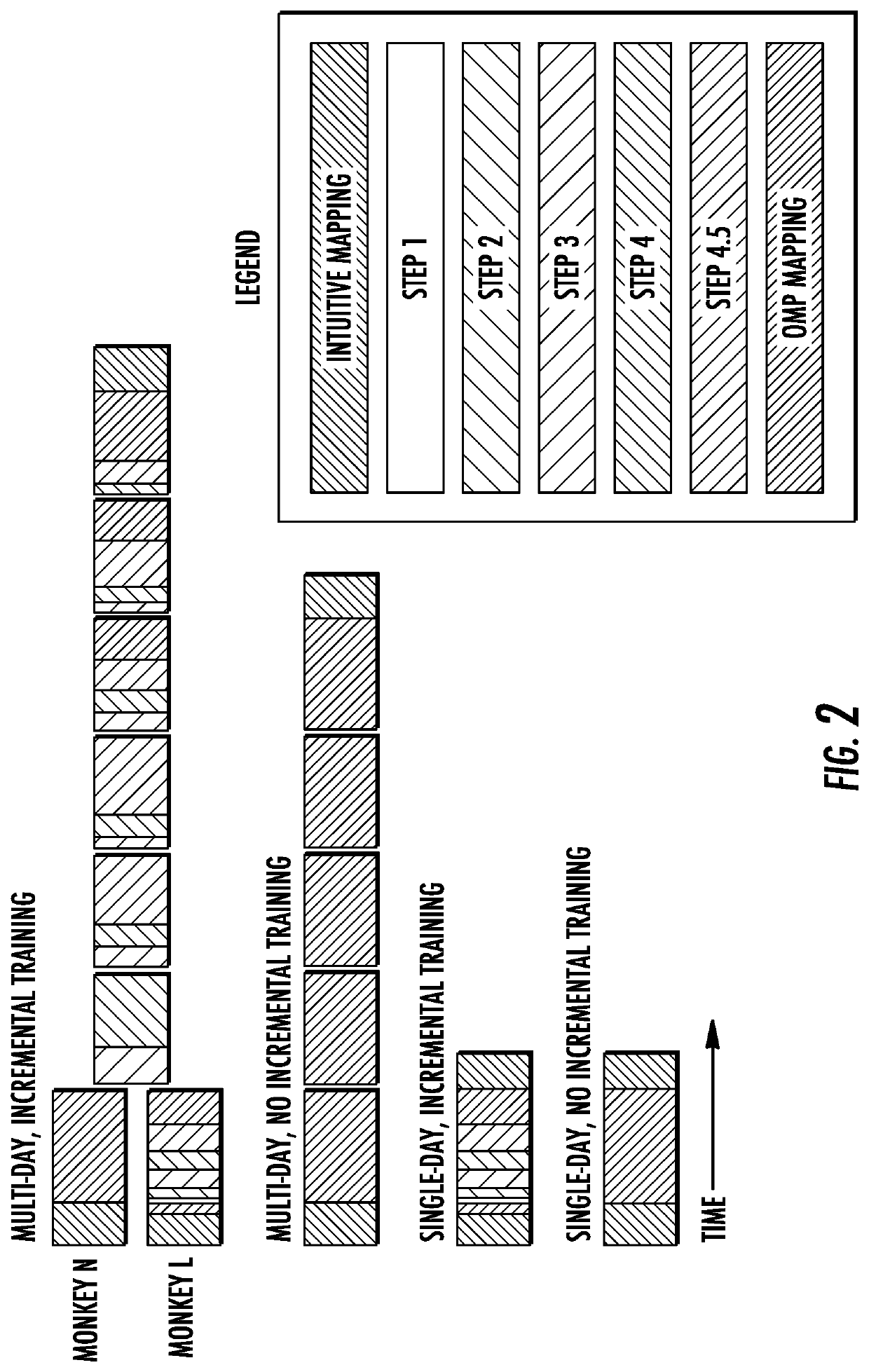 Method of incremental training to create new patterns of physiological control signals