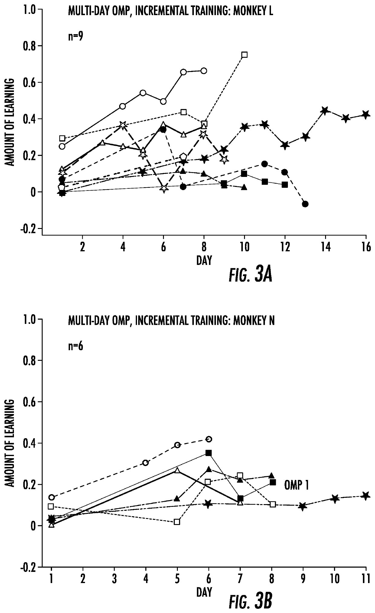 Method of incremental training to create new patterns of physiological control signals