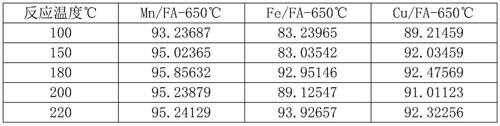 A kind of non-vanadium-based low-temperature denitrification catalyst and preparation method thereof