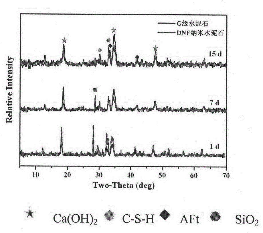 Multi-functional nanometer oil well cement slurry