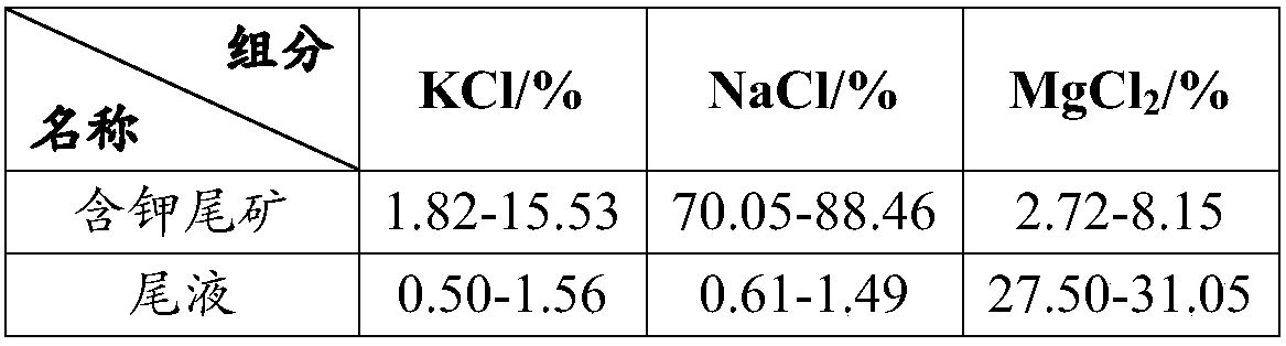 Method for preparing food-grade potassium chloride by utilizing potassium-containing tail salt