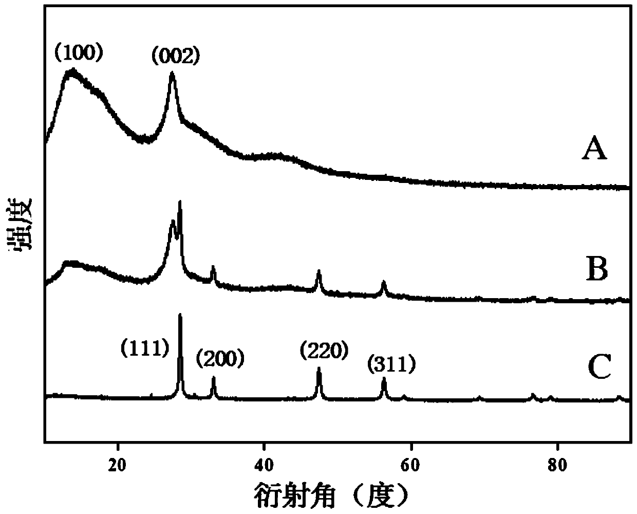 Preparation method of cerium dioxide nanosphere-carbon nitride composite visible light catalyst