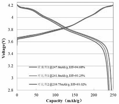 Special high-specific-capacity high-nickel positive electrode material for solid-state battery and preparation method thereof