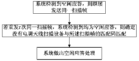 ALD device scanning method in unreliable communication environment