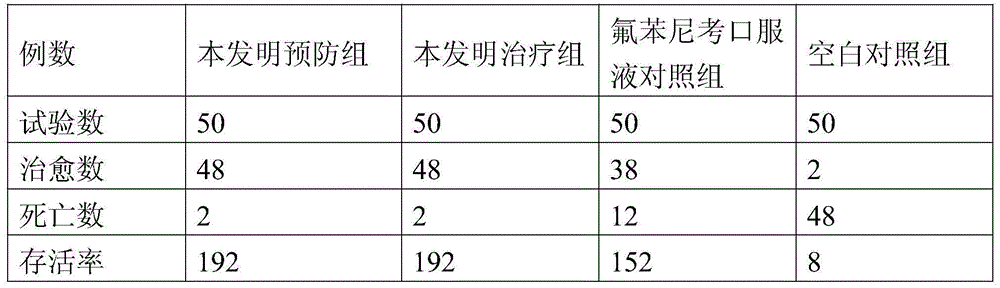 Traditional Chinese medicine composition for treating livestock and poultry upper respiratory tract infection and preparation method thereof