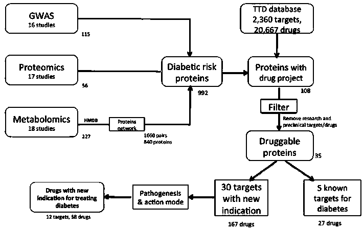 Medicament reutilization method based on omics data